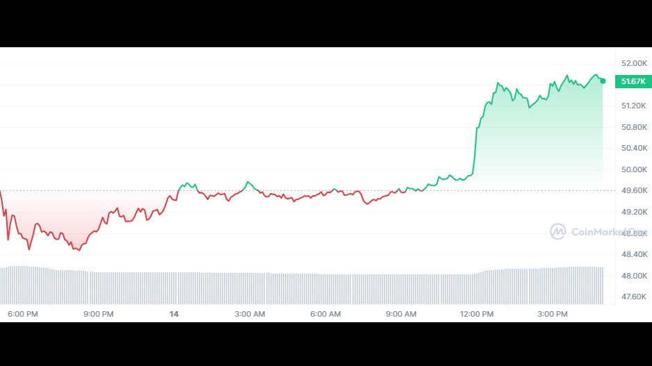 51 bin doları aştı! Tahtını geri alan Bitcoin'de yükseliş sürecek mi?