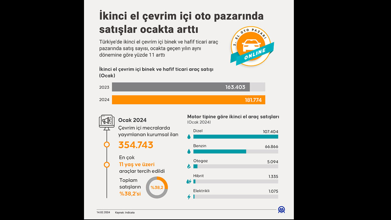 İkinci el online oto pazarında satışlar arttı İkinci el online oto pazarında satışlar arttı