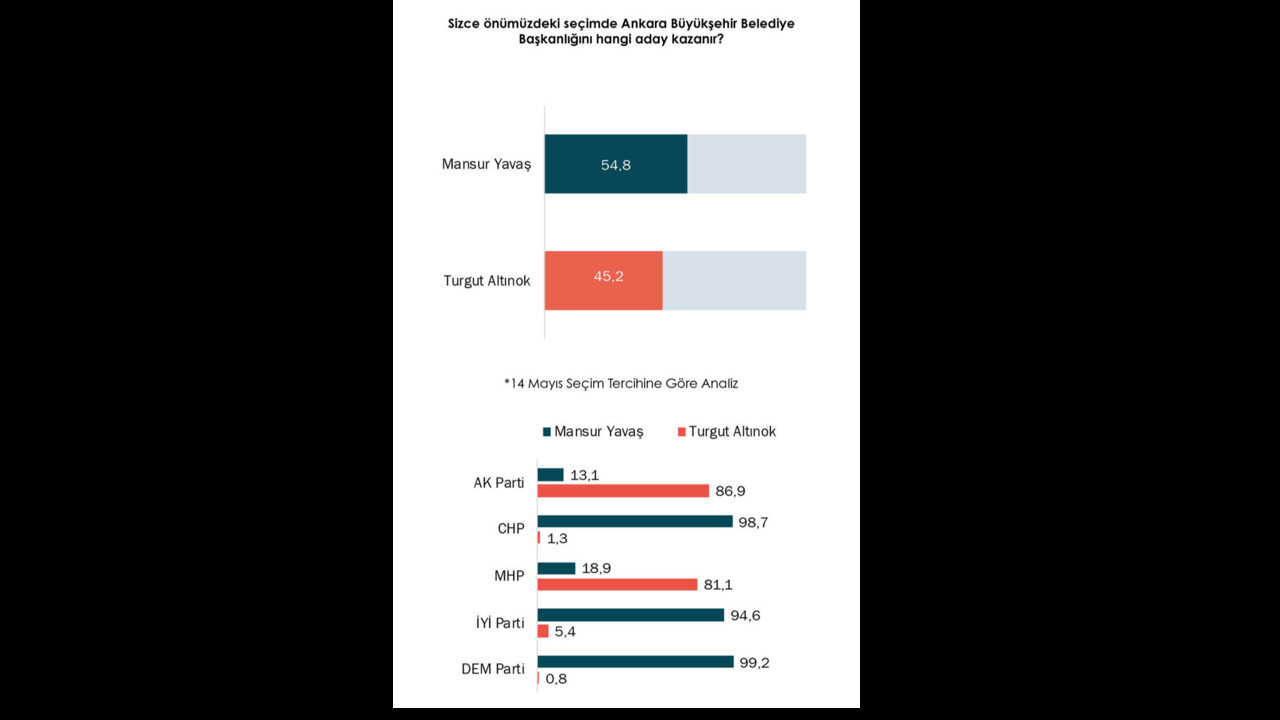 Areda Survey Ankaralılara sordu! 'Seçimi kim kazanır' anketinde çarpıcı sonuç Areda Survey Ankaralılara sordu! 'Seçimi kim kazanır' anketinde çarpıcı sonuç
