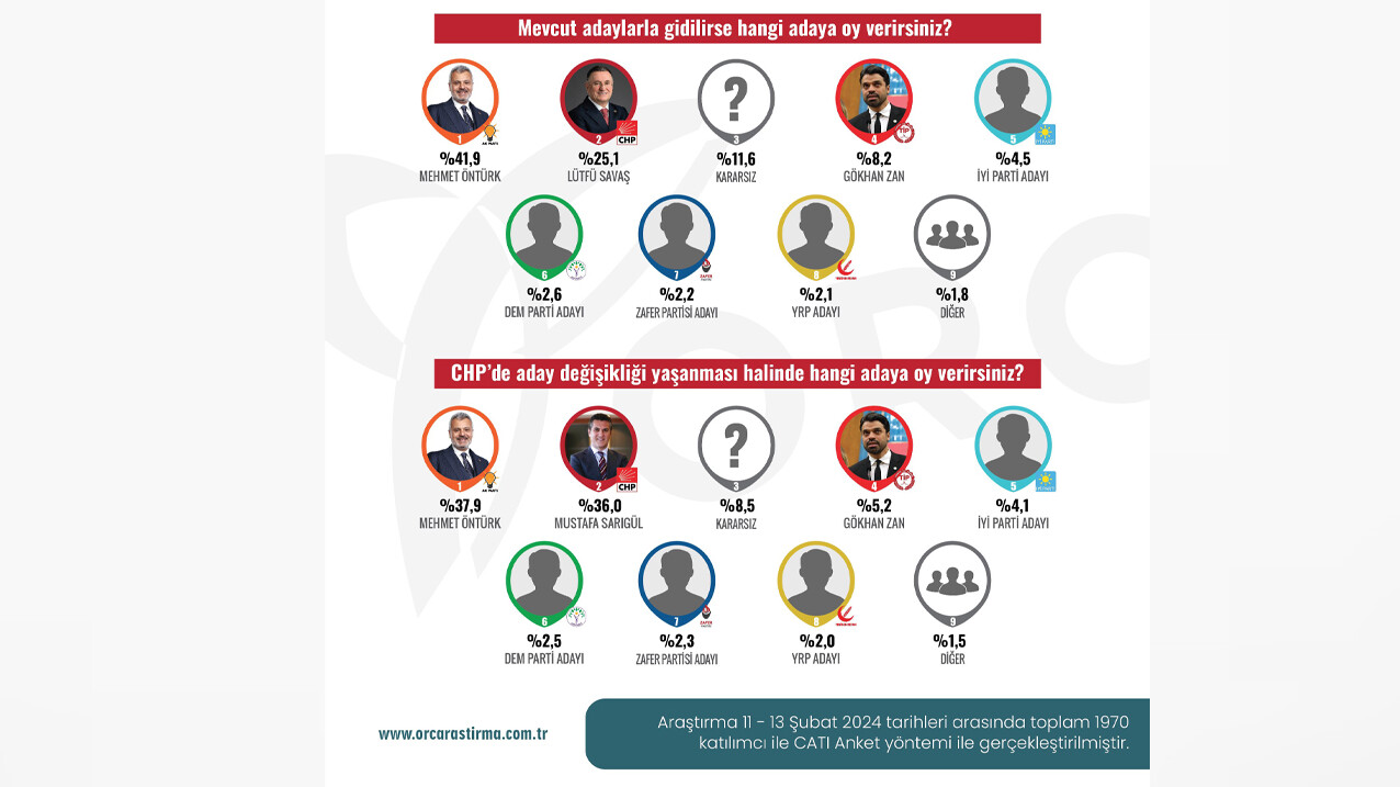 ORC Araştırma'dan Hatay anketi: CHP'nin adayı değişirse yarış başa baş