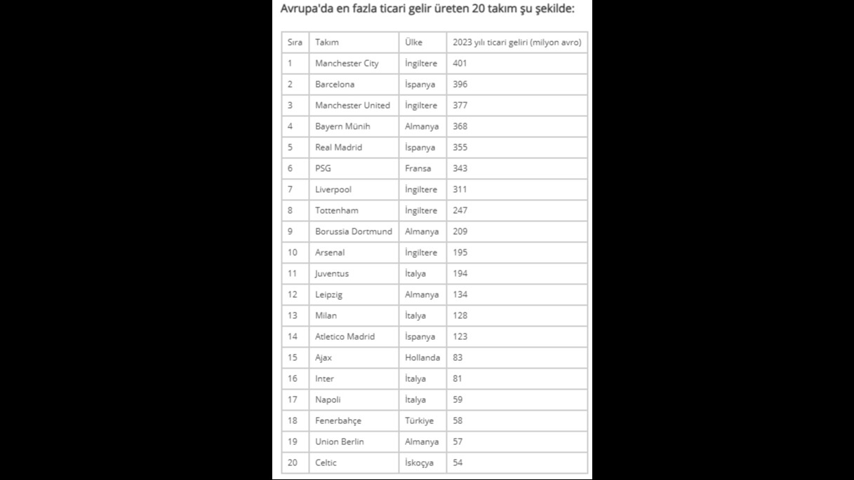 UEFA açıkladı! Fenerbahçe'den 58 milyon euroluk çılgın gelir UEFA açıkladı! Fenerbahçe'den 58 milyon euroluk çılgın gelir