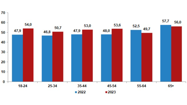 TÜİK açıkladı: Türkiye artık daha mutlu