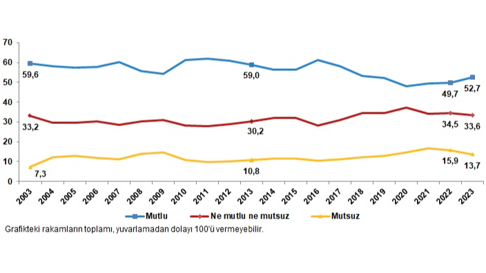 TÜİK açıkladı: Türkiye artık daha mutlu