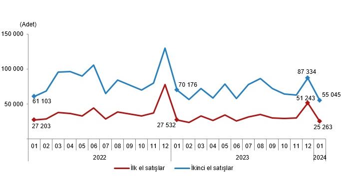 Konut satışlarında sert düşüş!