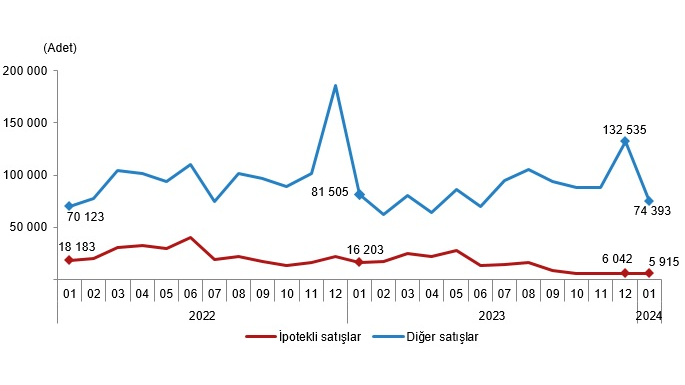 Konut satışlarında sert düşüş!