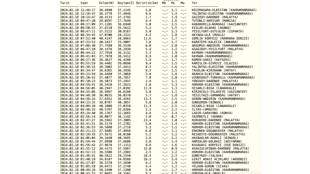 Az önce deprem mi oldu? SON DEPREMLER! 18 Şubat en son deprem nerede oldu? Kandilli Rasathanesi ve AFAD son depremler listesi!