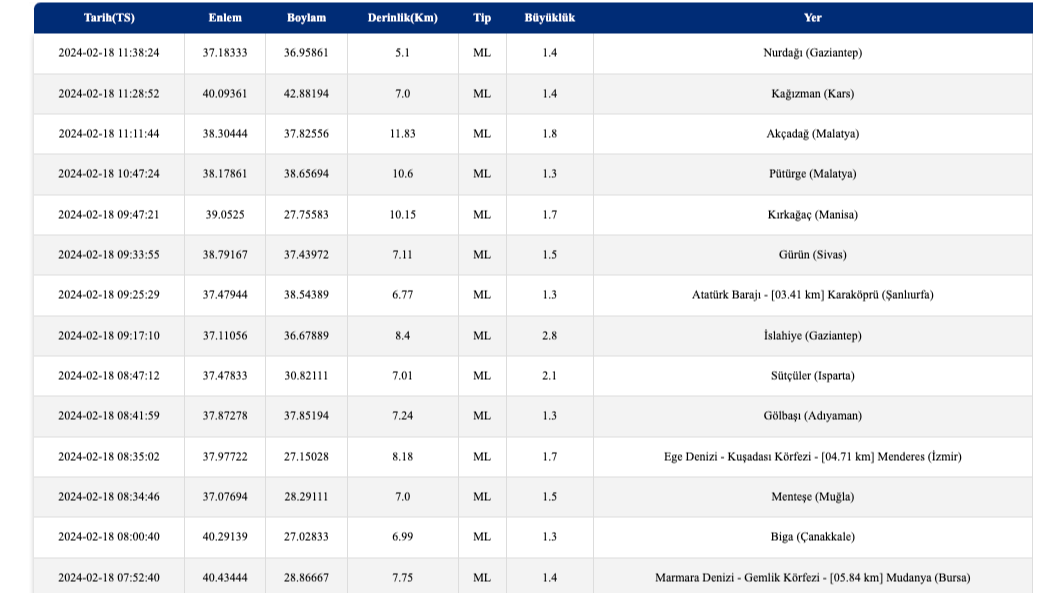 Az önce deprem mi oldu? SON DEPREMLER! 18 Şubat en son deprem nerede oldu? Kandilli Rasathanesi ve AFAD son depremler listesi!