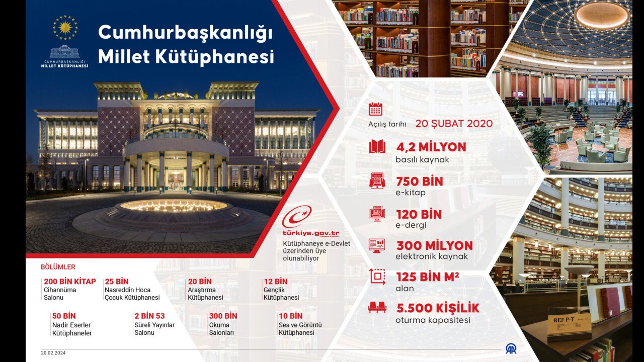 Millet Kütüphanesi 4 yılda milyonları ağırladı! Açıldığı günden itibaren 5 milyonu aşkın kişi ziyaret etti Millet Kütüphanesi 4 yılda milyonları ağırladı! Açıldığı günden itibaren 5 milyonu aşkın kişi ziyaret etti