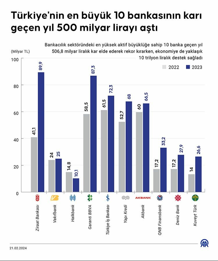 Türkiye'de 2023 bankaların rekor yılı oldu! 500 milyar lira kâr ettiler Türkiye'de 2023 bankaların rekor yılı oldu! 500 milyar lira kâr ettiler