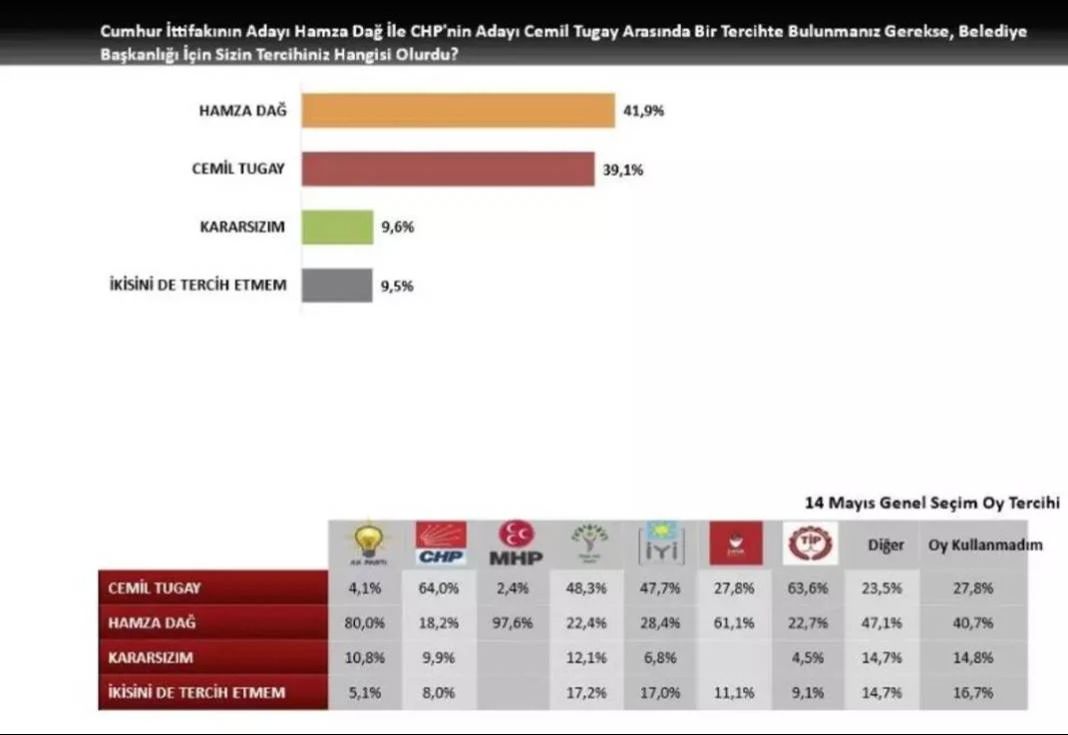 İzmir son anket sonuçları ne diyor? 2024 İzmir yerel seçim anketinden çarpıcı sonuç - 2. Resim