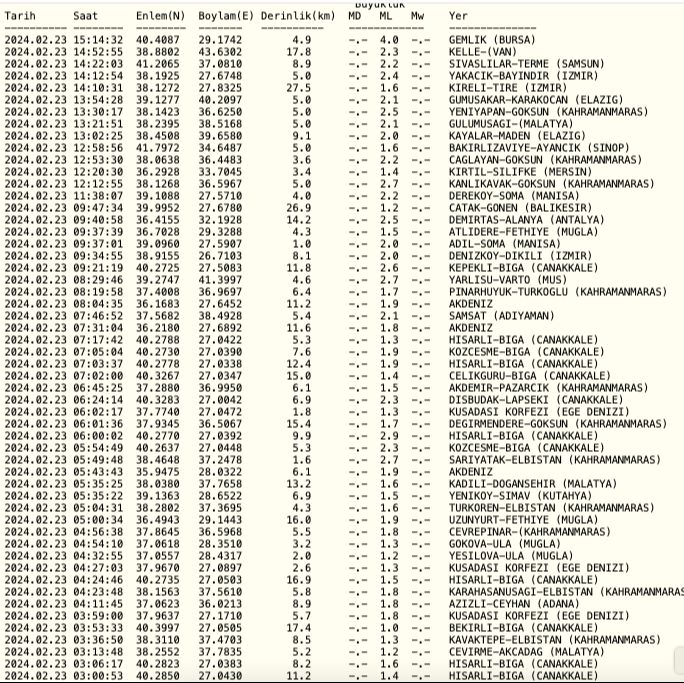 SON DEPREMLER! Az önce deprem mi oldu? 23 Şubat en son deprem nerede oldu? Kandilli Rasathanesi ve AFAD anlık son depremler listesi! - 2. Resim