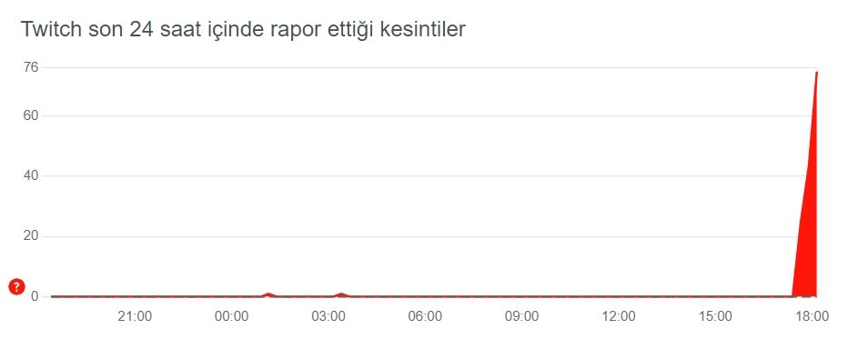 Twitch çöktü mü, neden açılmıyor? Twitch’e neden girilmiyor, niye açılmıyor? Twitch çöktü mü, neden açılmıyor? Twitch’e neden girilmiyor, niye açılmıyor? - 1. Resim