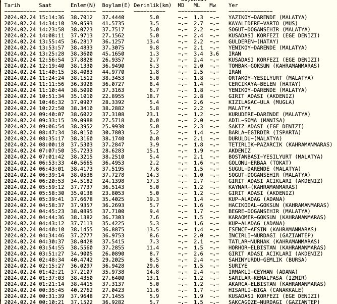 Az önce deprem mi oldu? SON DEPREMLER! 24 Şubat en son deprem nerede oldu? Kandilli Rasathanesi ve AFAD son depremler listesi! Az önce deprem mi oldu? SON DEPREMLER! 24 Şubat en son deprem nerede oldu? Kandilli Rasathanesi ve AFAD son depremler listesi! - 2. Resim