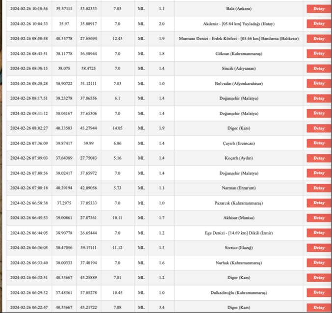 Az önce deprem mi oldu? SON DEPREMLER! 26 Şubat en son deprem nerede oldu? Kandilli Rasathanesi ve AFAD verilerine göre son depremler! Az önce deprem mi oldu? SON DEPREMLER! 26 Şubat en son deprem nerede oldu? Kandilli Rasathanesi ve AFAD verilerine göre son depremler! - 2. Resim