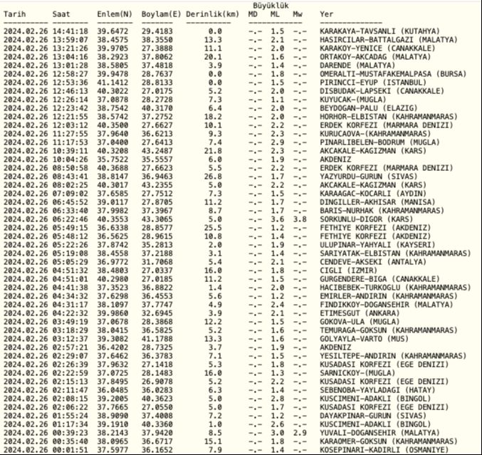 Az önce deprem mi oldu? SON DEPREMLER! 26 Şubat en son deprem nerede oldu? Kandilli Rasathanesi ve AFAD verilerine göre son depremler! Az önce deprem mi oldu? SON DEPREMLER! 26 Şubat en son deprem nerede oldu? Kandilli Rasathanesi ve AFAD verilerine göre son depremler! - 1. Resim