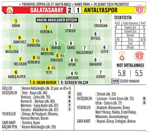 G.saray zorlandığı maçta Antalyaspor’u devirdi! Cimbom’un Kerem’i var G.saray zorlandığı maçta Antalyaspor’u devirdi! Cimbom’un Kerem’i var - 1. Resim