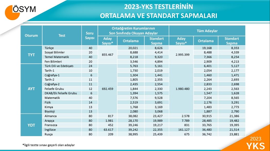 2024 YKS'ye kaç kişi girecek, açıklandı mı? 2024 YKS'ye kaç kişi girecek? Bu sene YKS’ye kaç kişi girecek, açıklandı mı? - 2. Resim