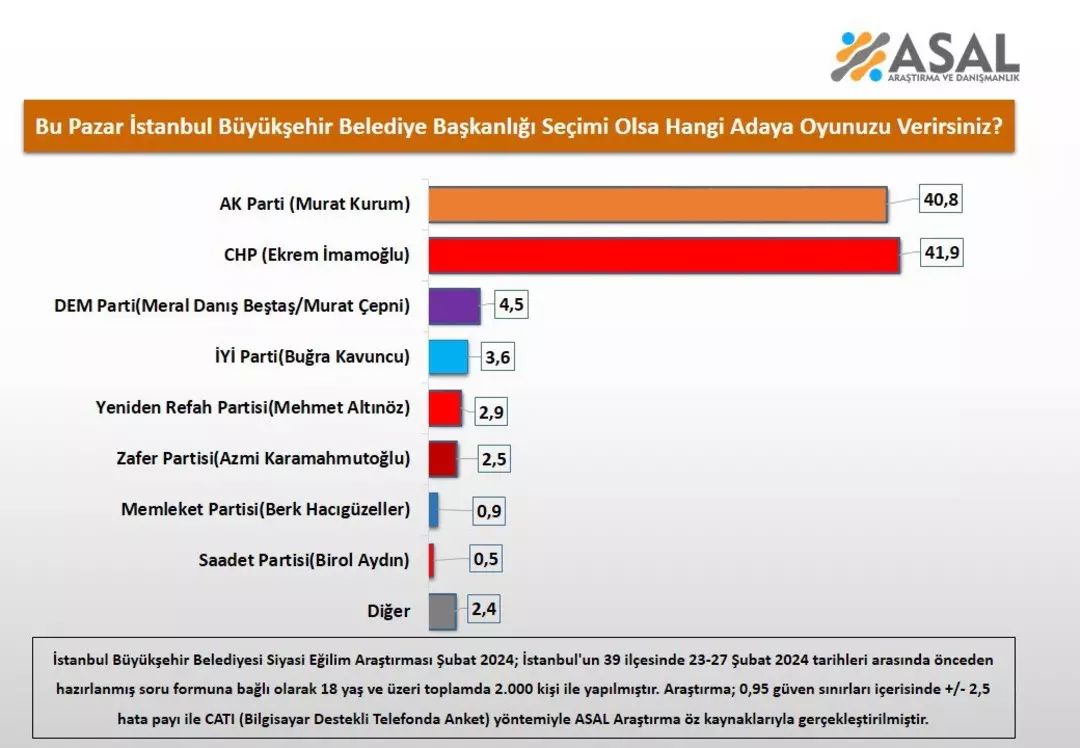 İşte İstanbul'un 8 adaylı son anketi: Bıçak sırtı yarışta farkı diğer partiler kapatacak İşte İstanbul'un 8 adaylı son anketi: Bıçak sırtı yarıştı farkı diğer partiler kapatacak - 1. Resim