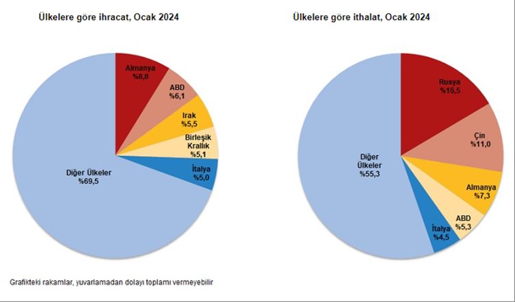 Ocakta ihracat arttı, ithalat azaldı! Dış ticaret açığında büyük gerileme Ocakta ihracat arttı, ithalat azaldı! Dış ticaret açığında büyük gerileme - 2. Resim