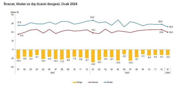 Ocakta ihracat arttı, ithalat azaldı! Dış ticaret açığında büyük gerileme Ocakta ihracat arttı, ithalat azaldı! Dış ticaret açığında büyük gerileme - 2. Resim