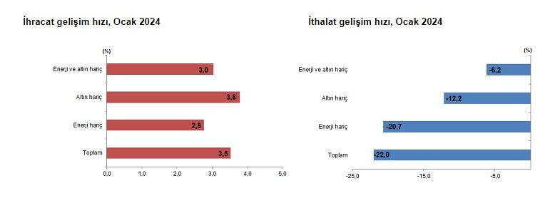 Ocakta ihracat arttı, ithalat azaldı! Dış ticaret açığında büyük gerileme Ocakta ihracat arttı, ithalat azaldı! Dış ticarette 6,2 milyar dolarlık açık - 1. Resim