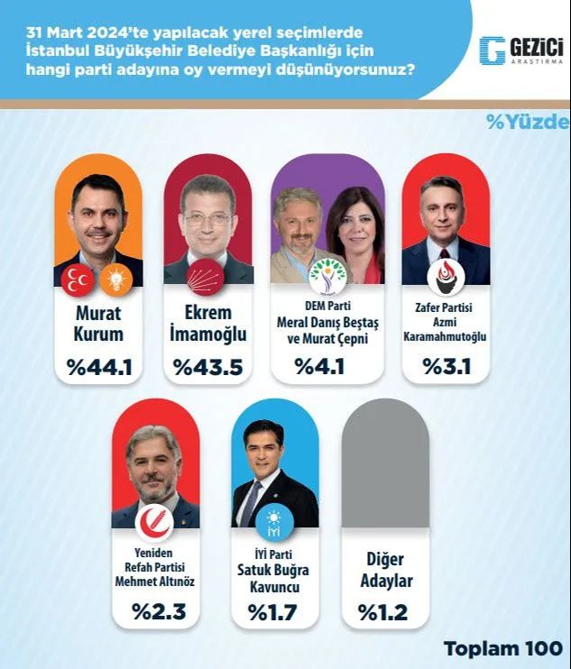 İmamoğlu ile Kurum arasında nefes kesen yarış: İstanbul'da fark bir puandan az - 1. Resim