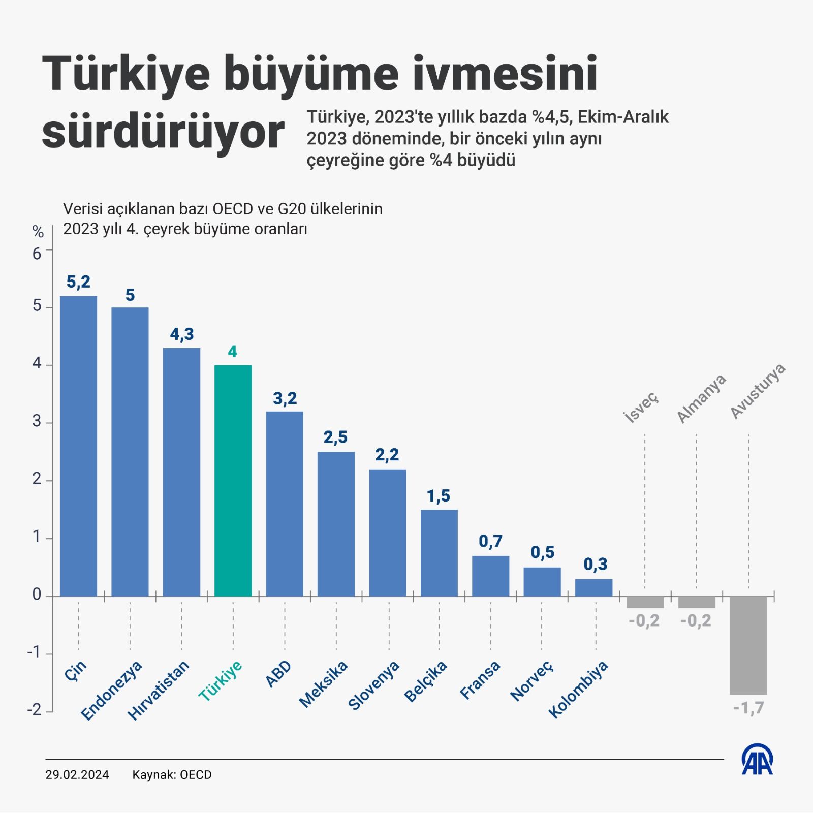 Türkiye büyüme rakamlarıyla birçok ülkeyi geride bıraktı! OECD'de ikinci, G20'de üçüncü olduk Türkiye büyüme rakamlarıyla birçok ülkeyi geride bıraktı! OECD'de ikinci, G20'de üçüncü olduk - 1. Resim