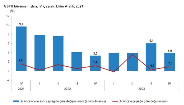 Türkiye ekonomisi 2023 yılında beklentilerin üzerinde büyüdü - 1. Resim