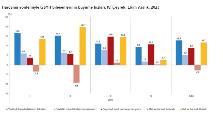Türkiye ekonomisi 2023 yılında beklentilerin üzerinde büyüdü - 3. Resim