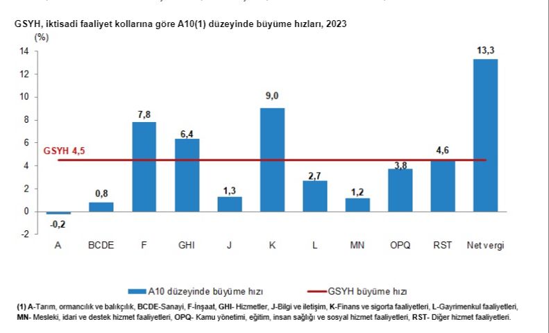 Türkiye ekonomisi 2023 yılında beklentilerin üzerinde büyüdü - 1. Resim