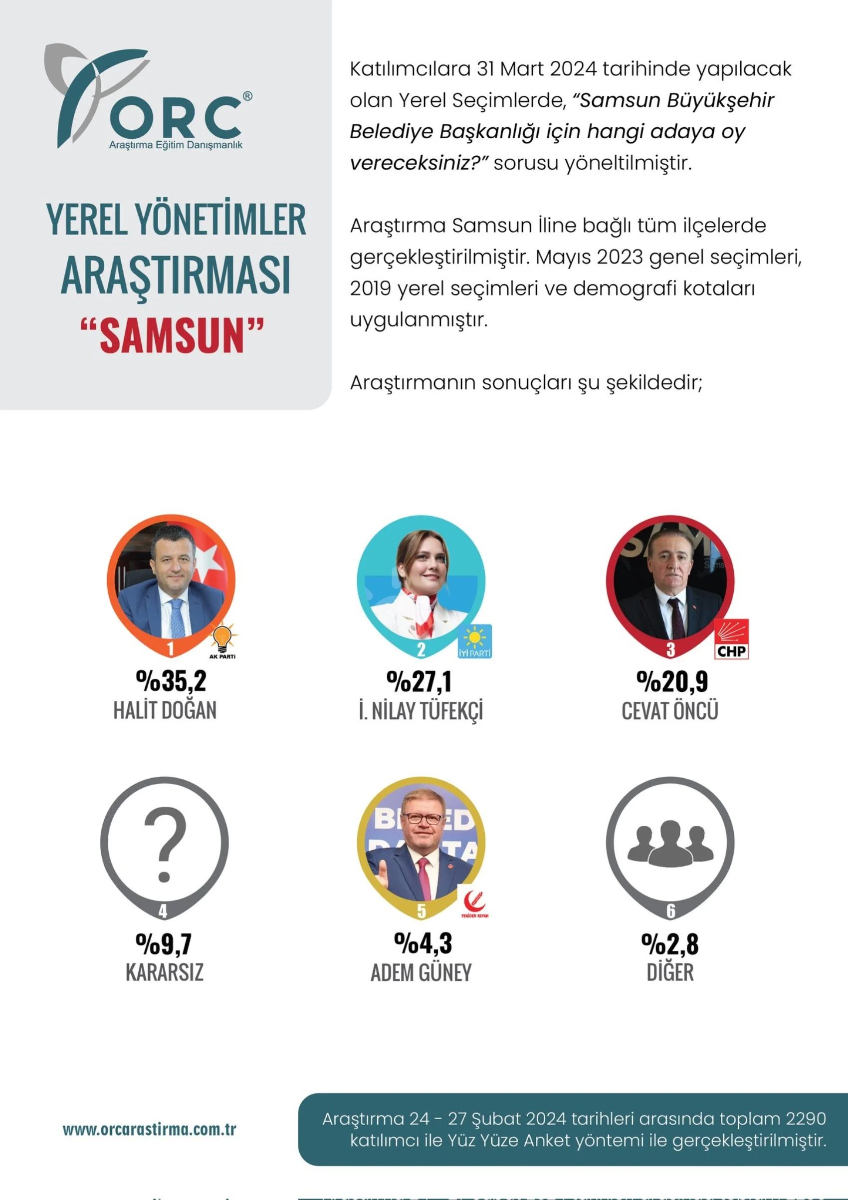 Son anket sonuçlarına göre Samsun ve Trabzon'da AK Parti adayı Ordu'da ise İyi Parti önde Son anket sonuçlarına göre Samsun ve Trabzon'da AK Parti adayı önde - 1. Resim