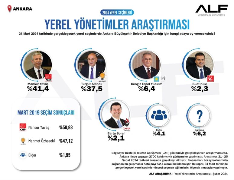Son anket sonuçlarına göre Ankara'da Mansur Yavaş, Turgut Altınok’tan 3.9 puan önde Son anket sonuçlarına göre Ankara'da Mansur Yavaş, Turgut Altınok’tan 3.9 puan önde - 2. Resim