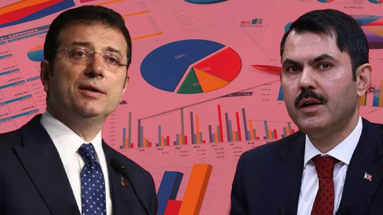 Son anket sonuçlarına göre İstanbul'da Ekrem İmamoğlu, Murat Kurum’dan 3.3 puan önde Son anket sonuçlarına göre Ekrem İmamoğlu, Murat Kurum’dan 3.3 puan önde - 1. Resim