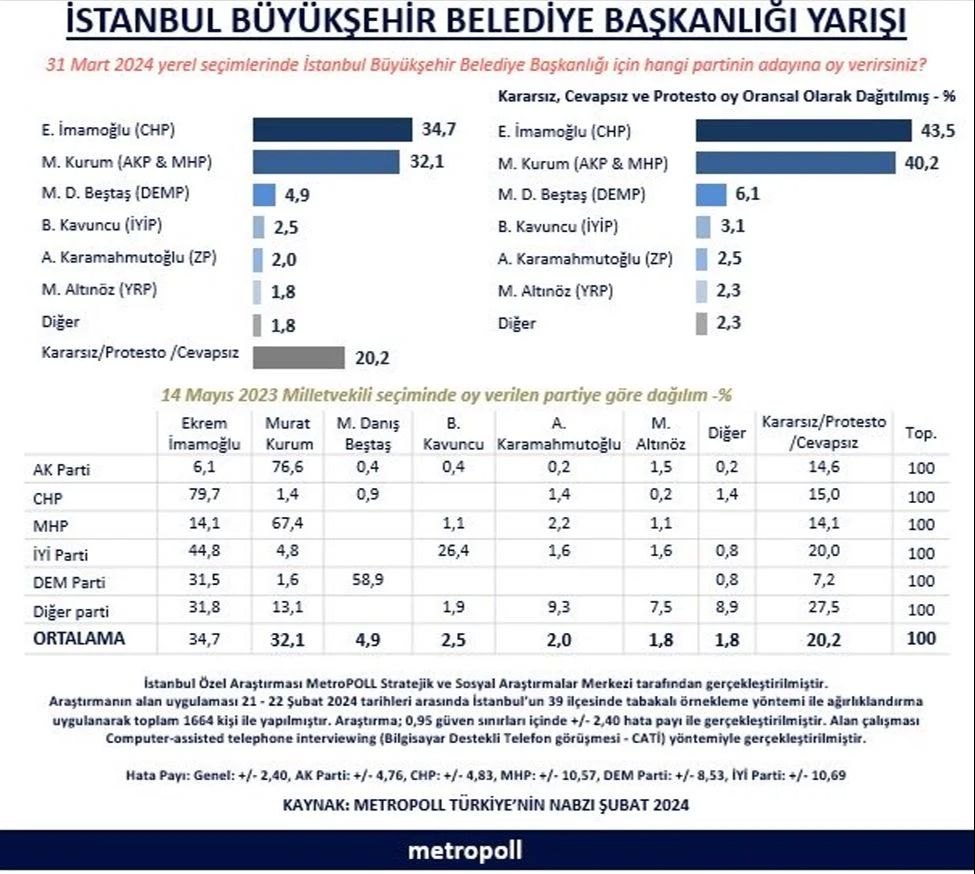 Son anket sonuçlarına göre İstanbul'da Ekrem İmamoğlu, Murat Kurum’dan 3.3 puan önde Son anket sonuçlarına göre Ekrem İmamoğlu, Murat Kurum’dan 3.3 puan önde - 2. Resim