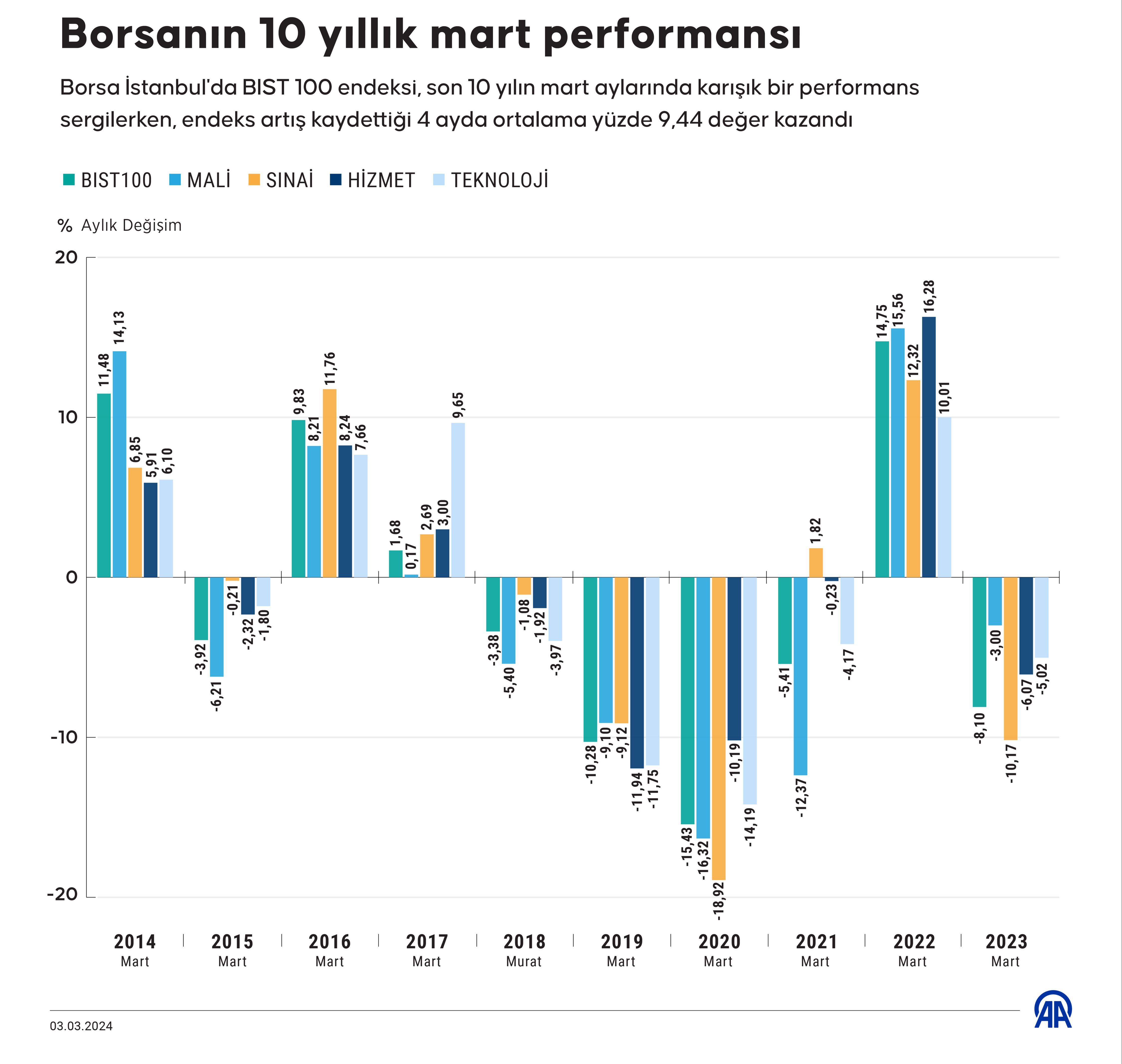10 yıl önce nasıldı 10 yıl sonra nasıl? Borsada mart performansı - 1. Resim