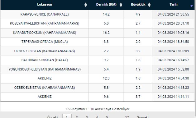 4 Mart son depremler listesi AFAD... En son nerede deprem oldu? - 1. Resim
