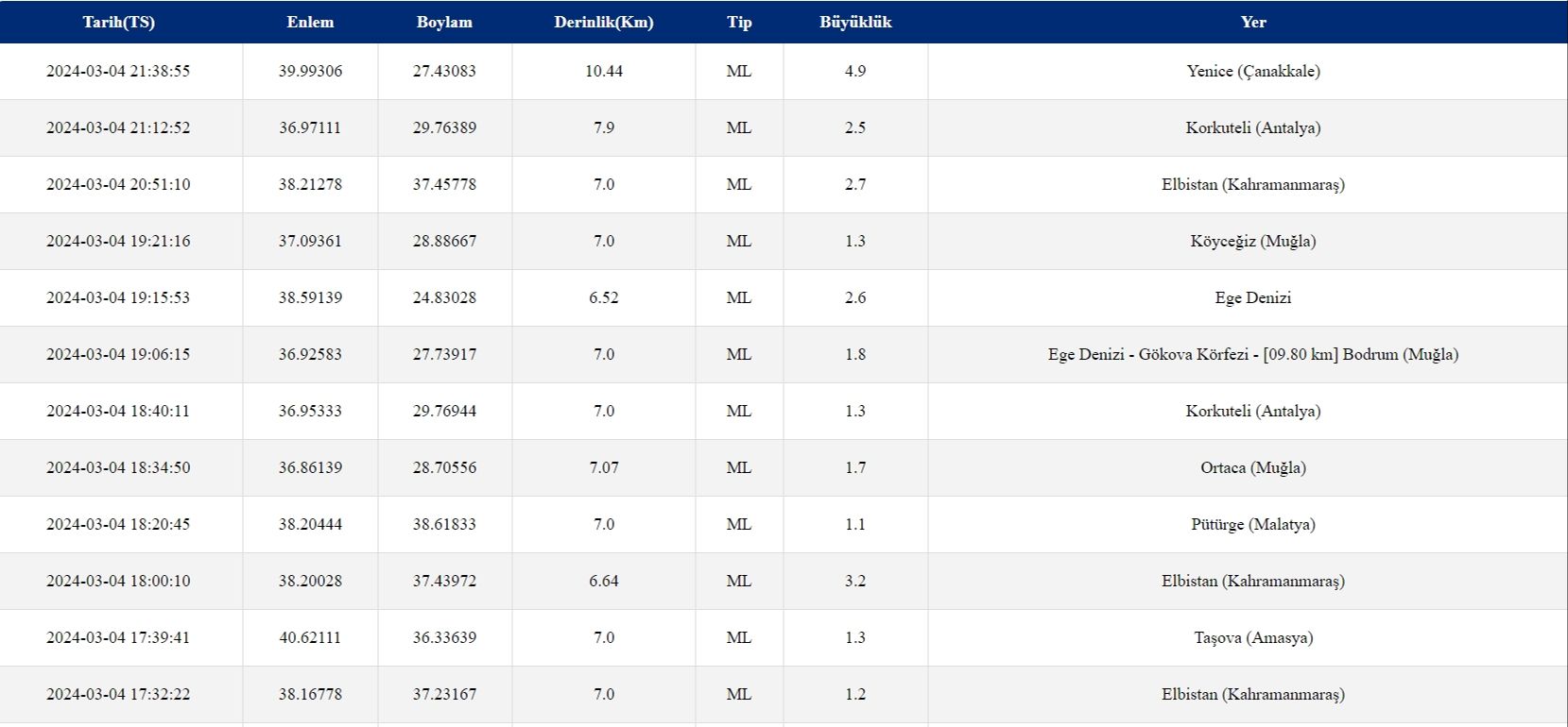 Deprem nerede oldu, merkez üssü neresi (4 Mart 2024)? SON DAKİKA! AFAD ve Kandilli son depremler listesi - 1. Resim