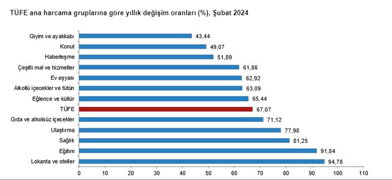 Merakla beklenen rakamlar açıklandı! Enflasyonda yükseliş devam ediyor - 1. Resim