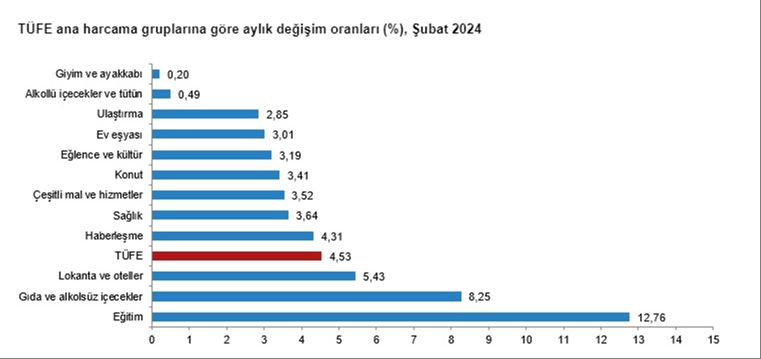 Merakla beklenen rakamlar açıklandı! Enflasyonda yükseliş devam ediyor - 2. Resim
