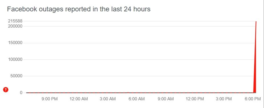 Facebook çöktü mü? Facebook’ta sorun mu var, Facebook’a neden giremiyorum? - 1. Resim