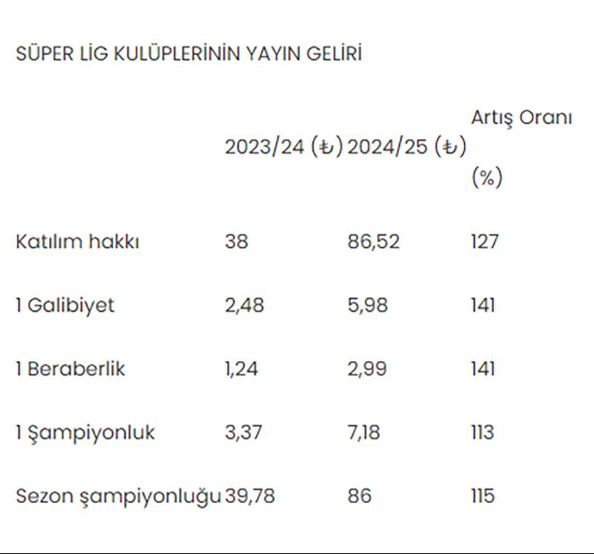 Süper Lig yayın ihalesinin detayları belli oldu: Yarısı güncel, yarısı sabit kur üzerinden Süper Lig yayın ihalesinin detayları belli oldu: Yarısı güncel, yarısı sabit kur üzerinden - 1. Resim