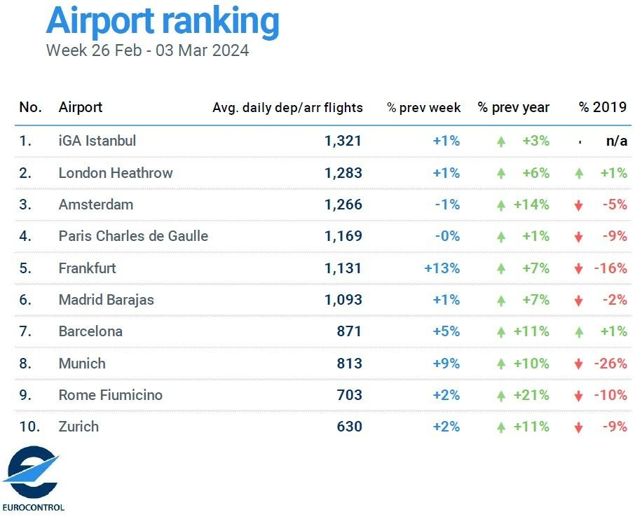 İstanbul Havalimanı Avrupa'nın zirvesine yerleşti İstanbul Havalimanı Avrupa'nın zirvesine yerleşti
