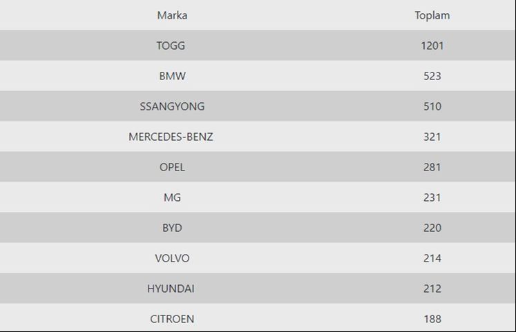 Dört elektrikliden biri Togg! Yerli otomobil pazarda açık ara lider oldu - 1. Resim