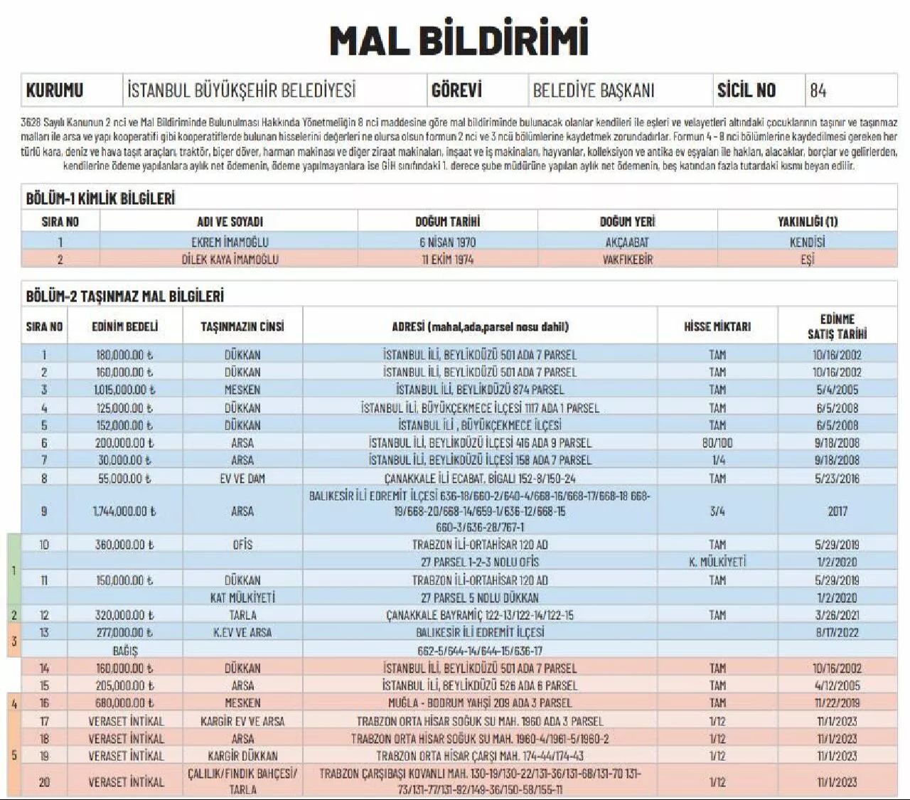 Ekrem İmamoğlu ev, arsa, dükkan ve ofislerinin de yer aldığı mal varlığını açıkladı - 1. Resim