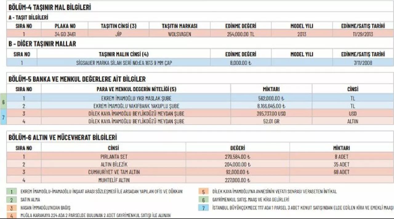 Ekrem İmamoğlu ev, arsa, dükkan ve ofislerinin de yer aldığı mal varlığını açıkladı - 2. Resim