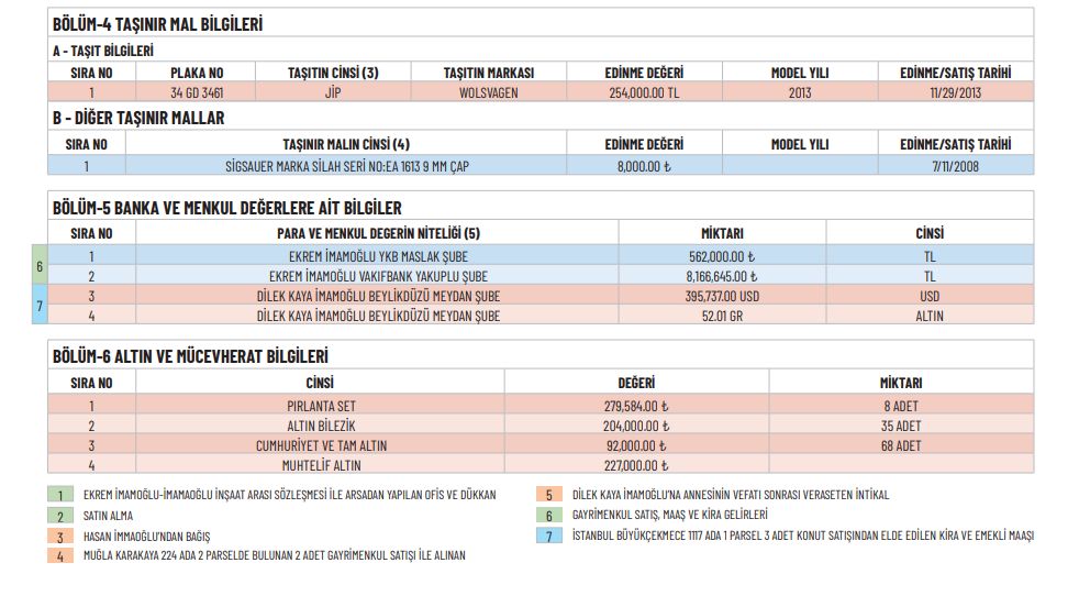 Ekrem İmamoğlu mal varlığını açıkladı - 2. Resim
