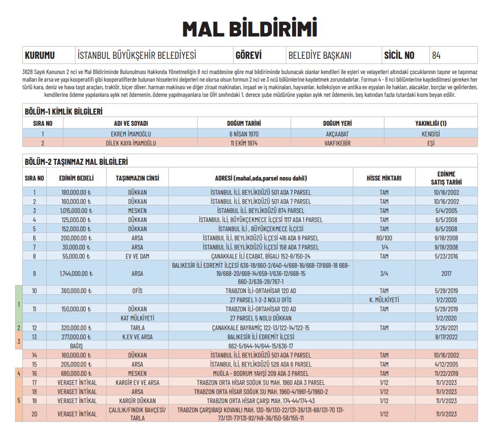 Ekrem İmamoğlu mal varlığını açıkladı - 1. Resim