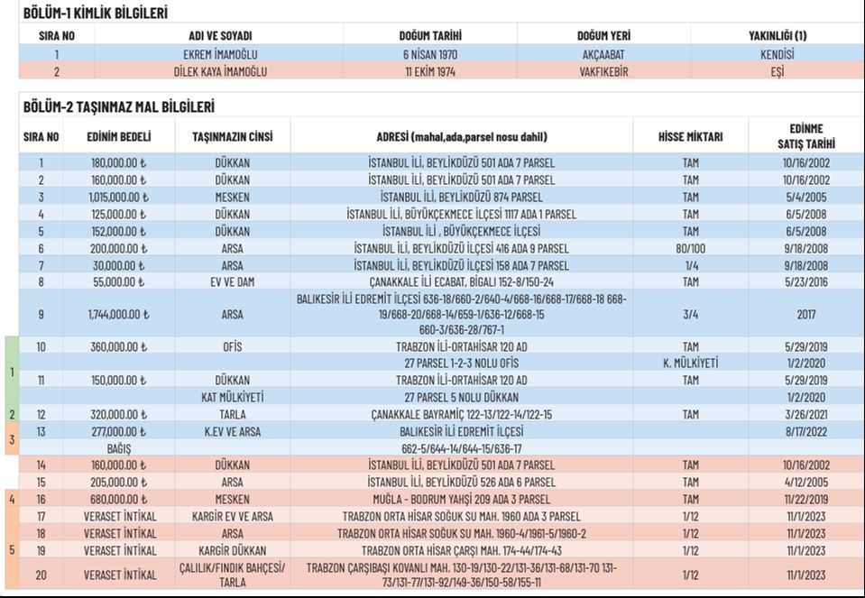 İmamoğlu borcunu ödememiş! Mal varlığı bildiriminde dikkat çeken detay - 2. Resim