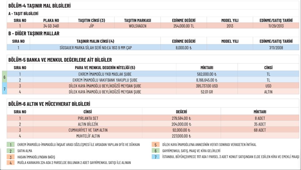 İmamoğlu borcunu ödememiş! Mal varlığı bildiriminde dikkat çeken detay - 3. Resim