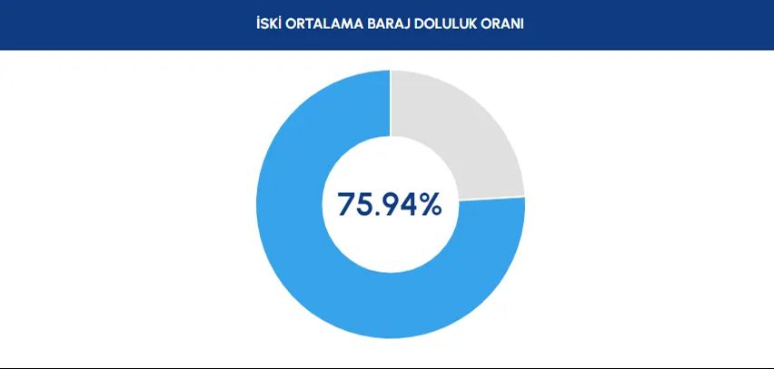 İstanbul barajlarına yağış dopingi: Doluluk oranı yüzde 75'i geçti - 1. Resim